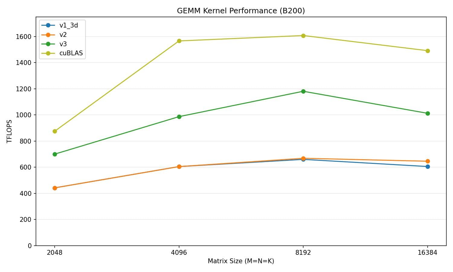 v3 performance vs cuBLAS