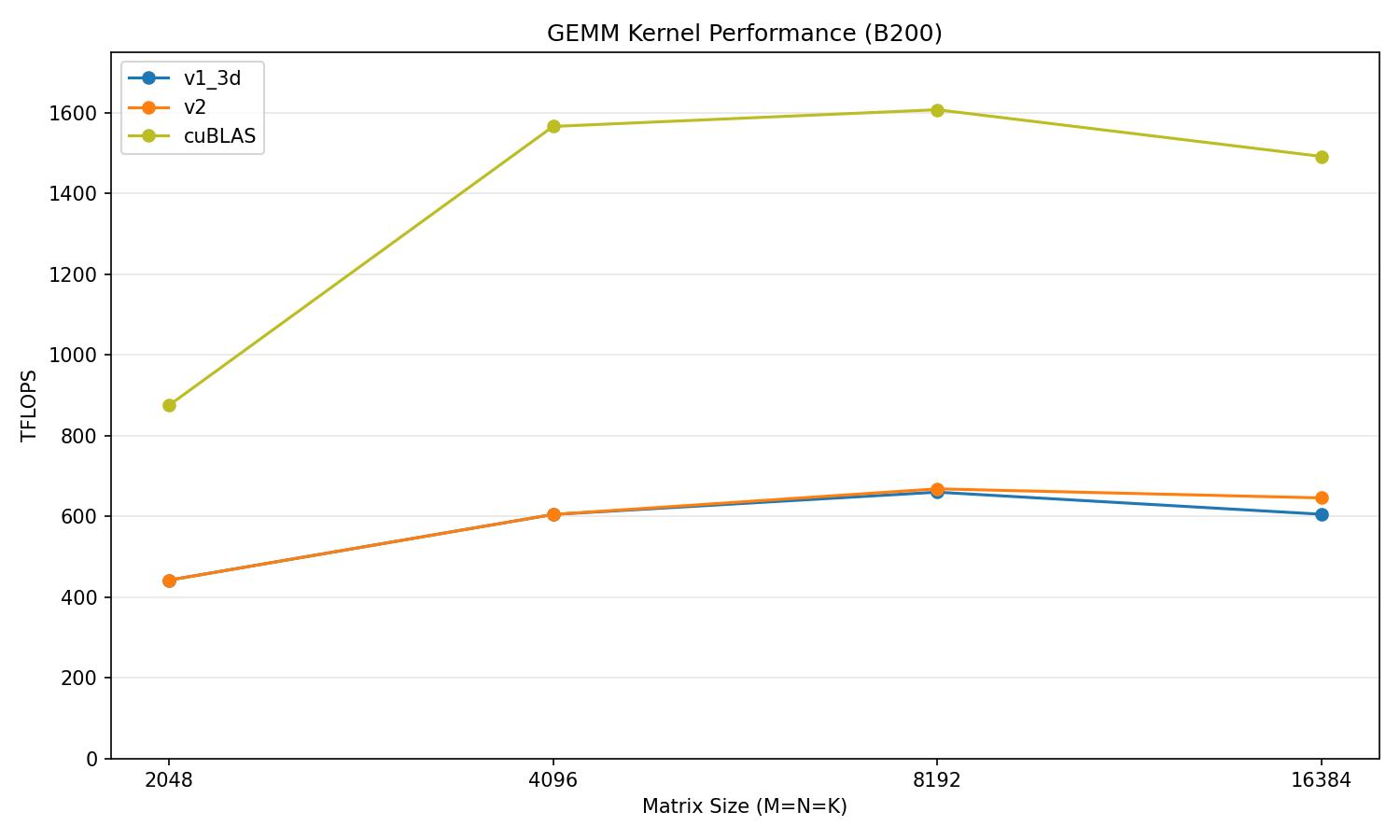 v2 performance vs cuBLAS