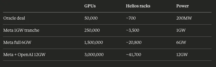 GPU count estimates for Meta and OpenAI deals
